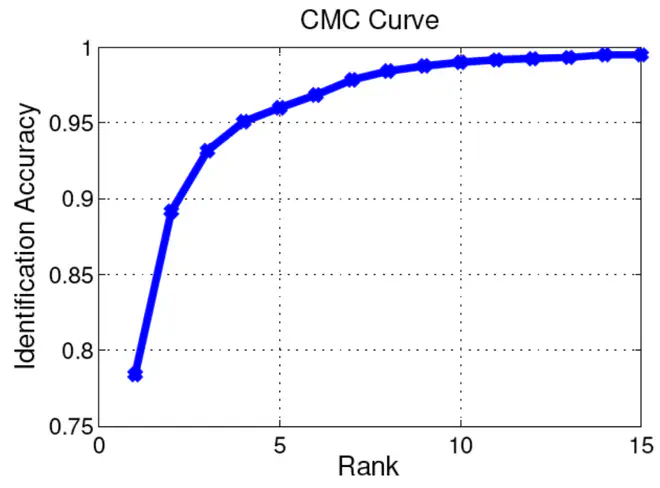 CMC曲线